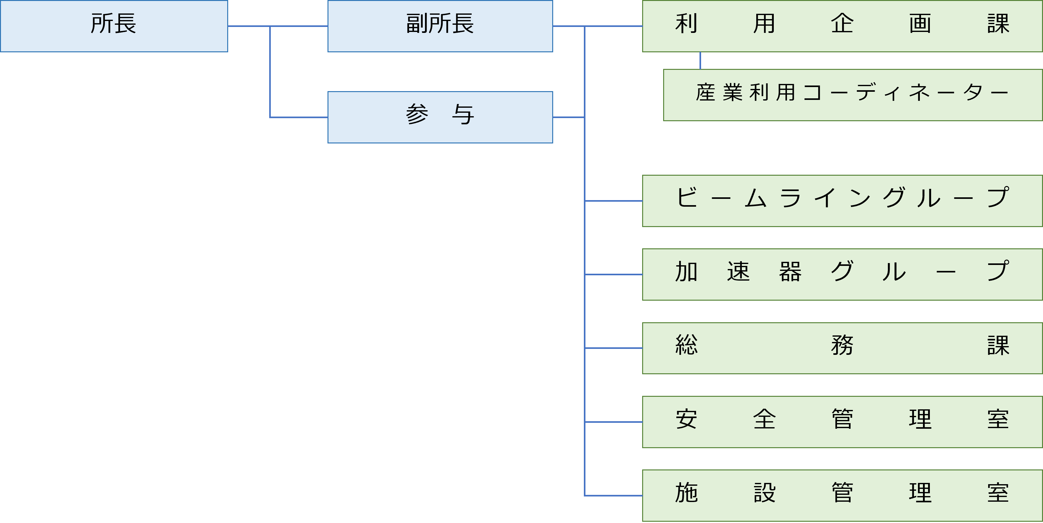 SAGA-LS 組織図