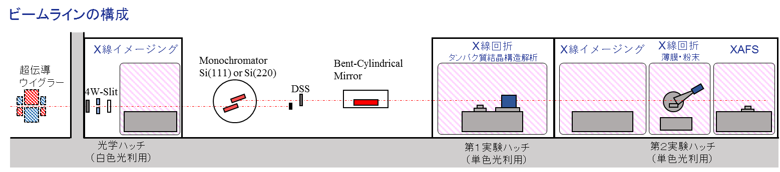 BL07の光学系とハッチおよび実験ステーション配置図