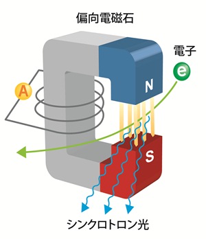 シンクロトロン光の発生