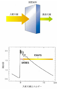 XAFS