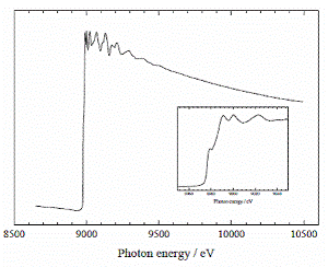 Cu K-edge XAFS spectra of Cu foil measured in transmission mode at room temperature