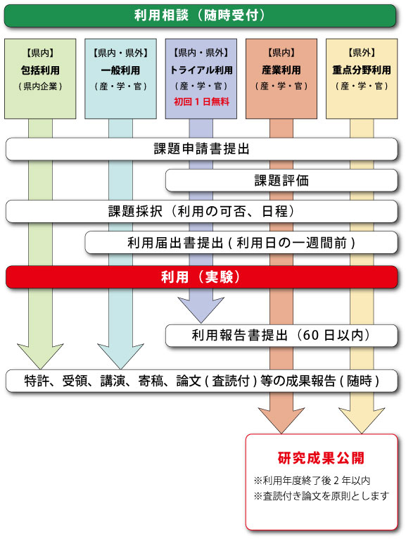 利用の流れイメージ図