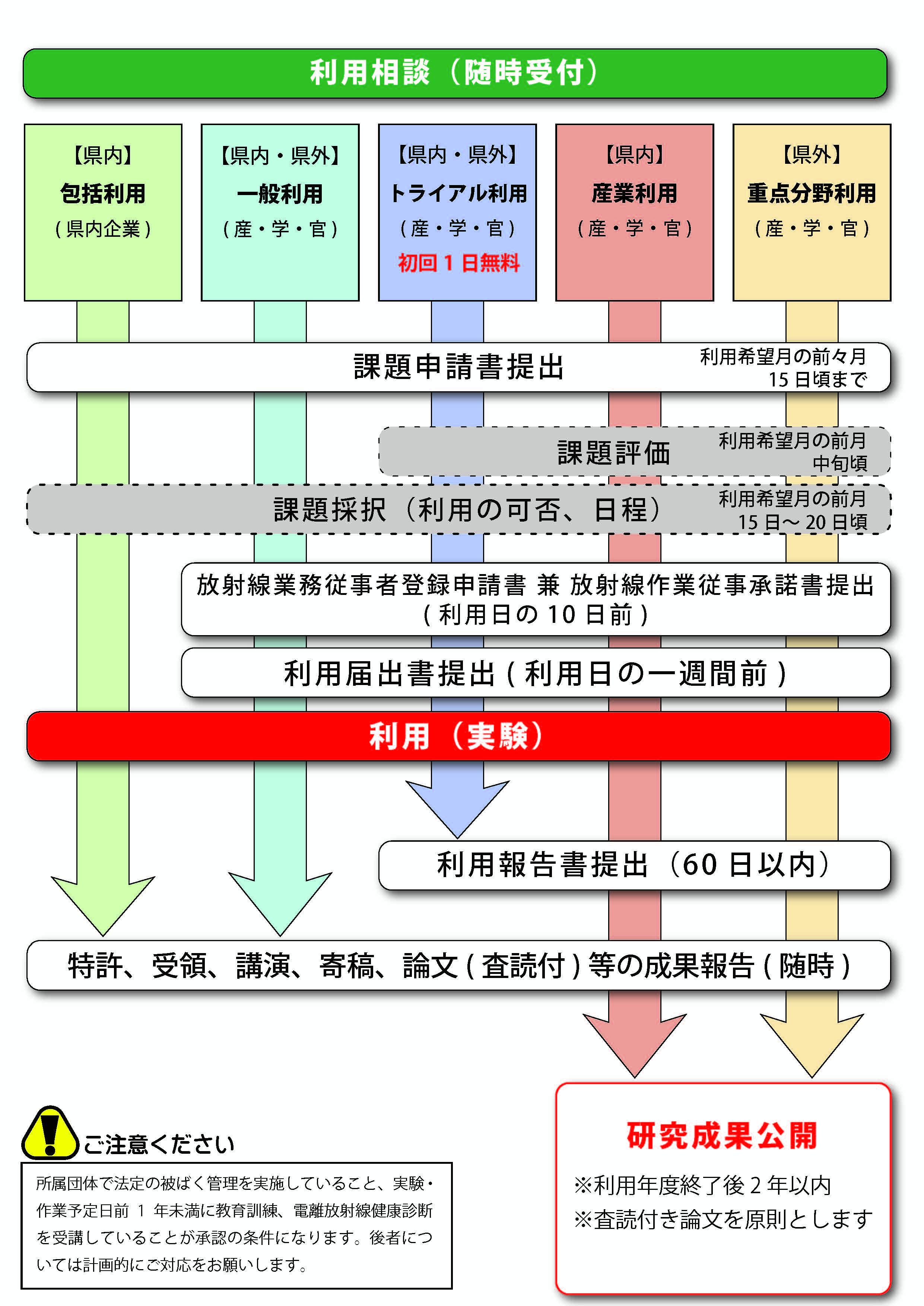 利用の流れイメージ図