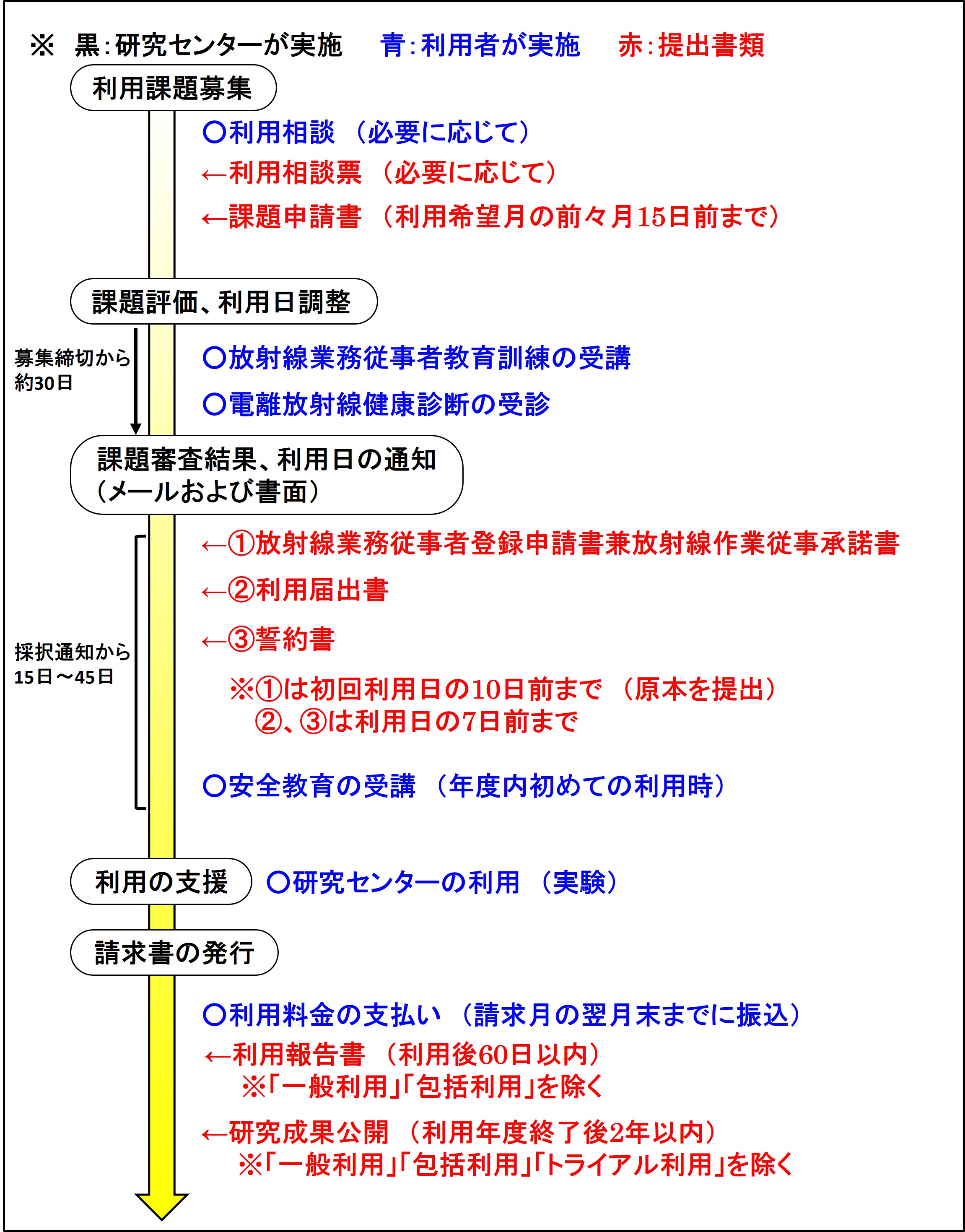 利用手続き詳細図