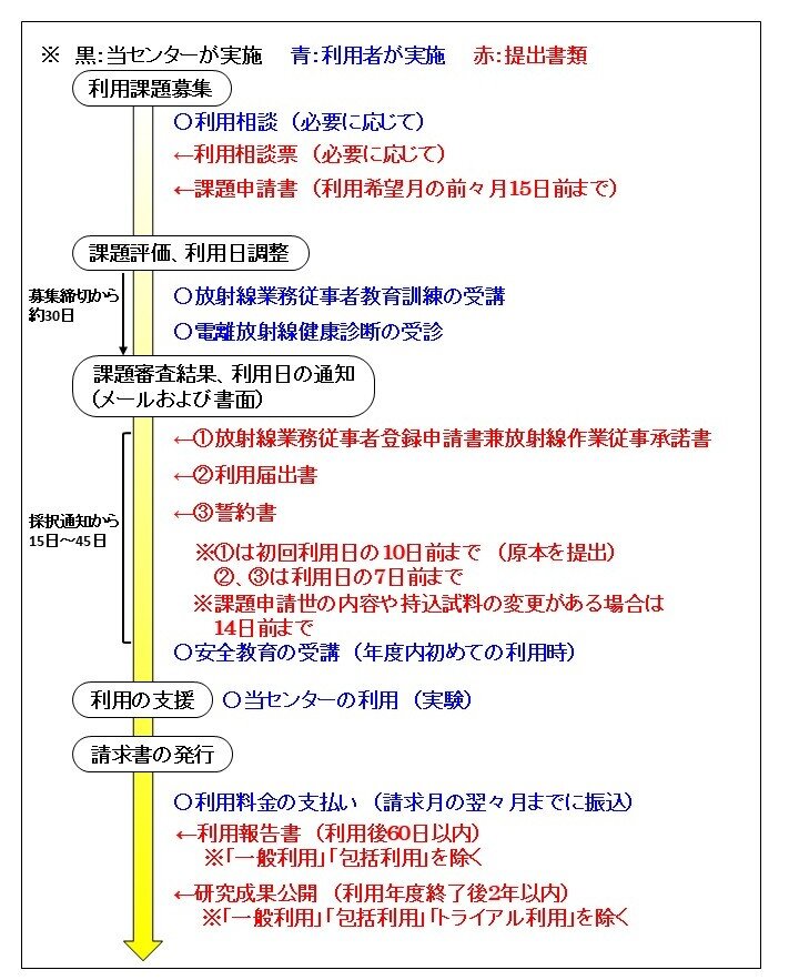 利用手続き詳細図