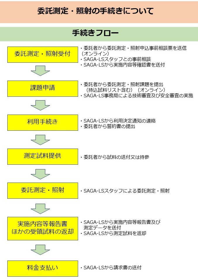 委託測定と委託照射の流れ図